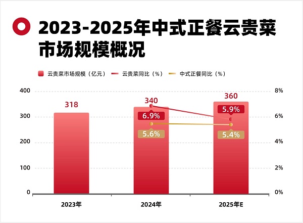 进阶的云贵菜，正成为夏日餐饮新爆点
